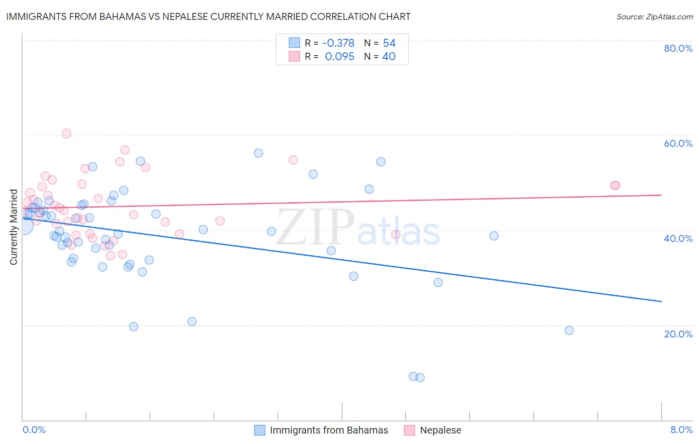 Immigrants from Bahamas vs Nepalese Currently Married