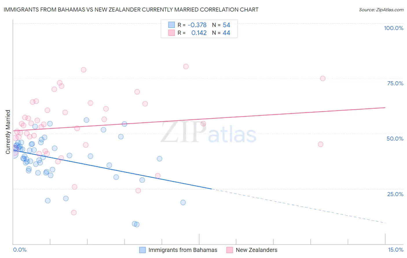 Immigrants from Bahamas vs New Zealander Currently Married