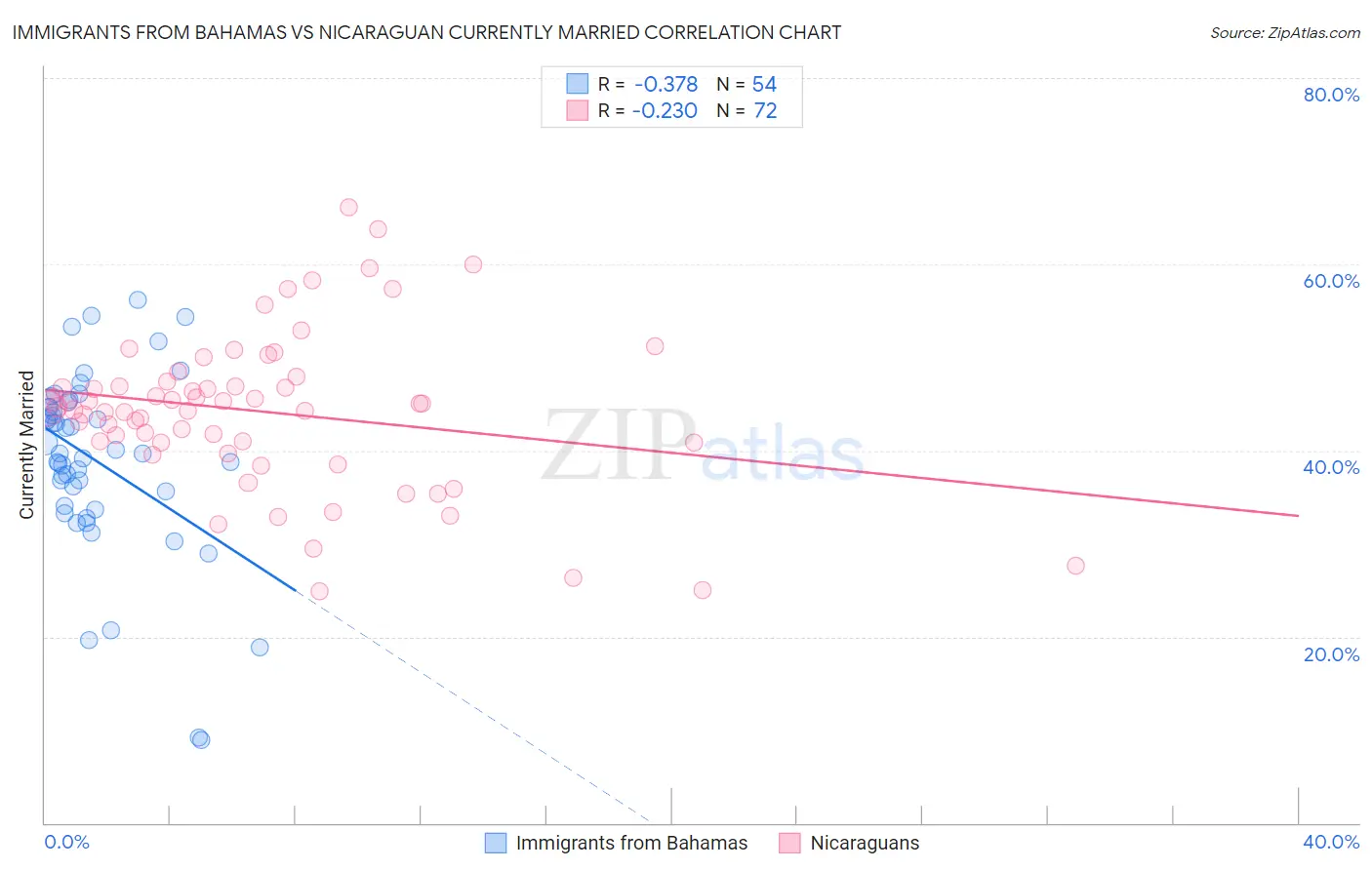 Immigrants from Bahamas vs Nicaraguan Currently Married
