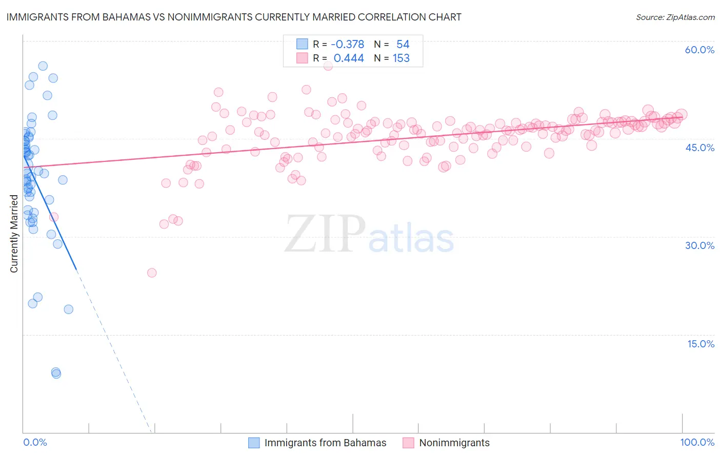 Immigrants from Bahamas vs Nonimmigrants Currently Married