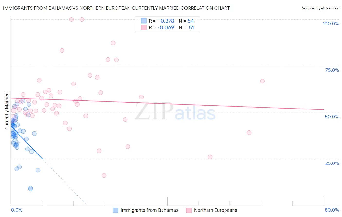 Immigrants from Bahamas vs Northern European Currently Married