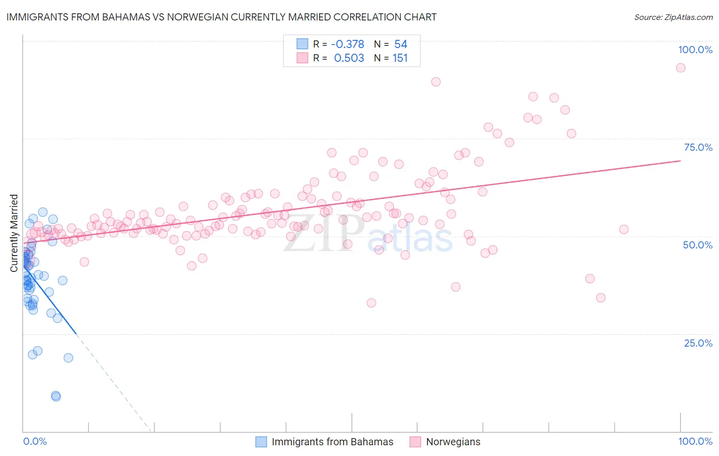 Immigrants from Bahamas vs Norwegian Currently Married