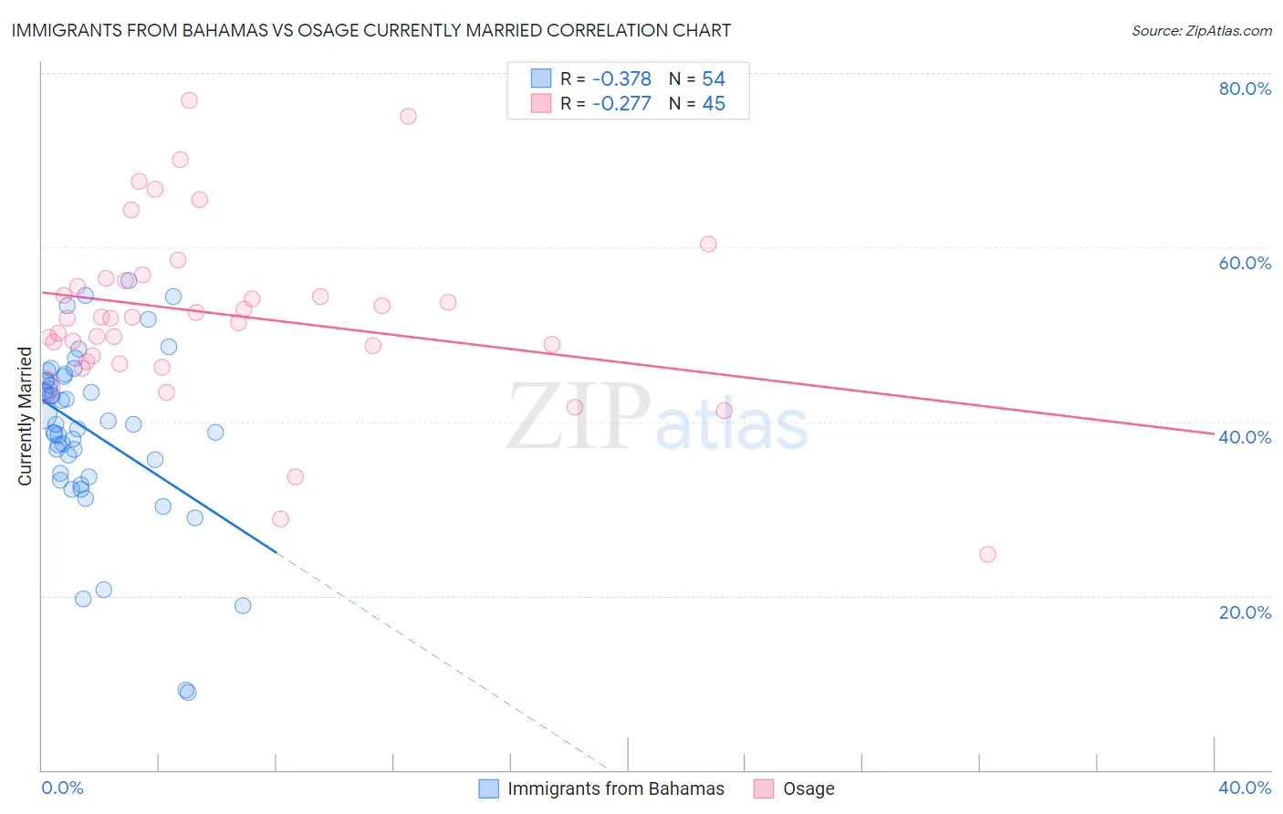 Immigrants from Bahamas vs Osage Currently Married