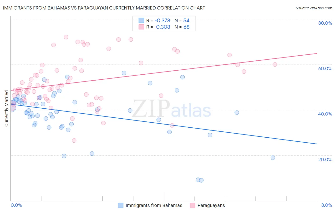 Immigrants from Bahamas vs Paraguayan Currently Married