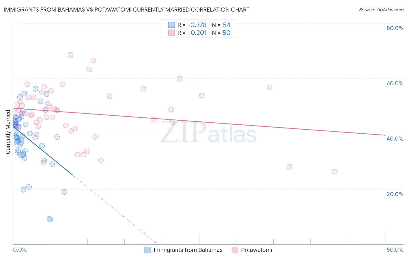 Immigrants from Bahamas vs Potawatomi Currently Married