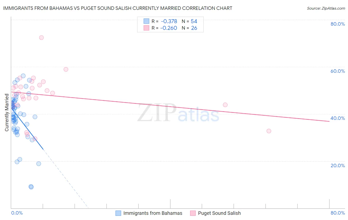 Immigrants from Bahamas vs Puget Sound Salish Currently Married