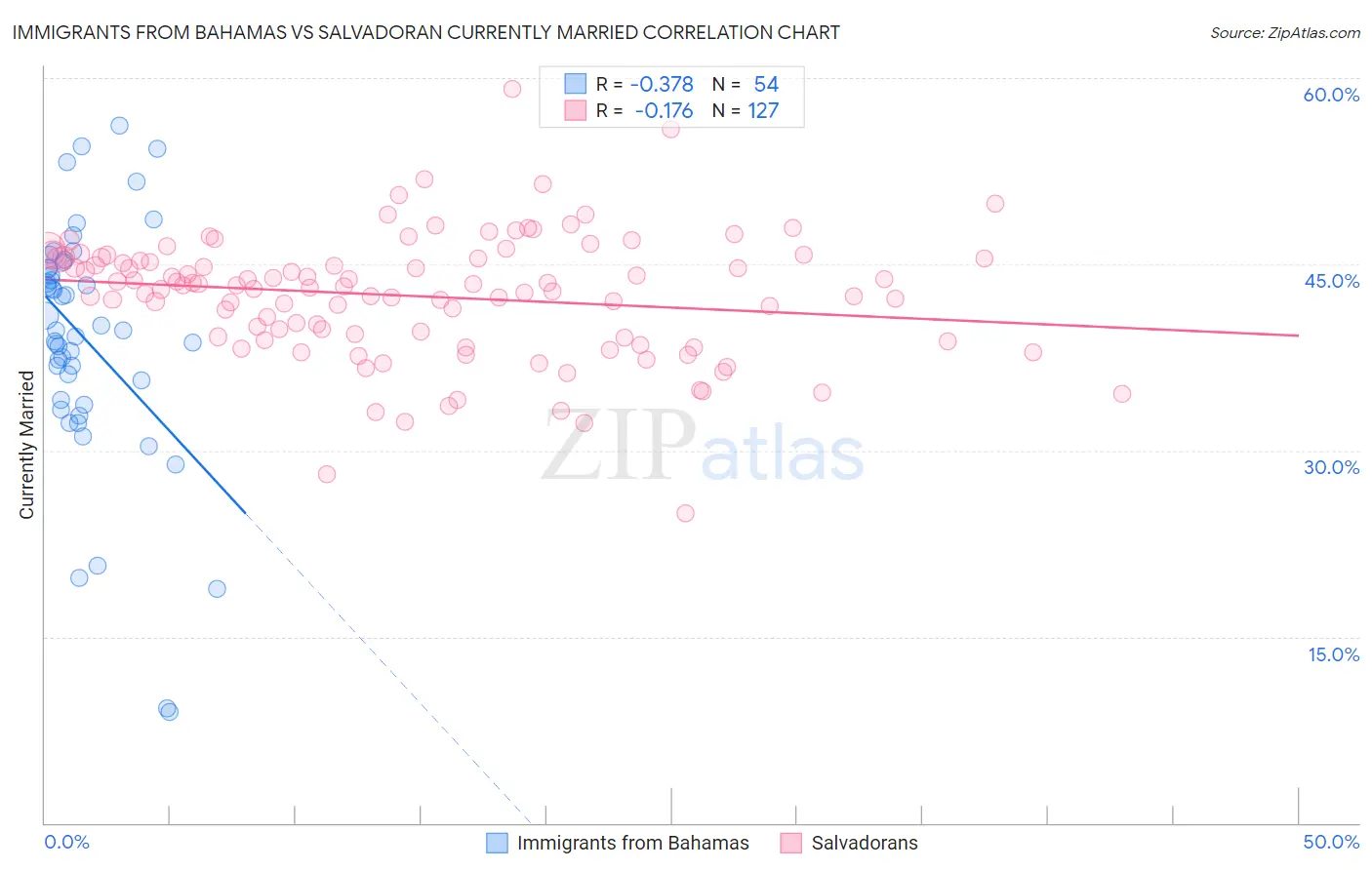 Immigrants from Bahamas vs Salvadoran Currently Married