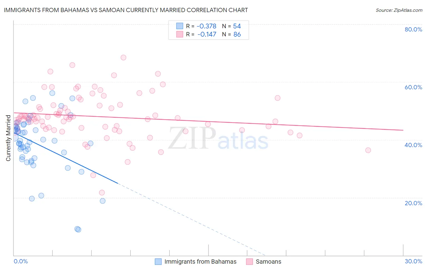 Immigrants from Bahamas vs Samoan Currently Married