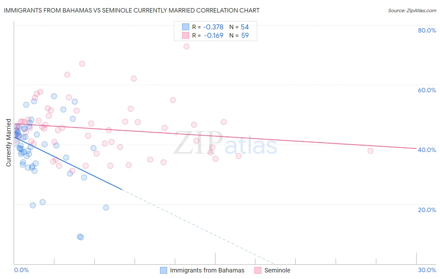 Immigrants from Bahamas vs Seminole Currently Married