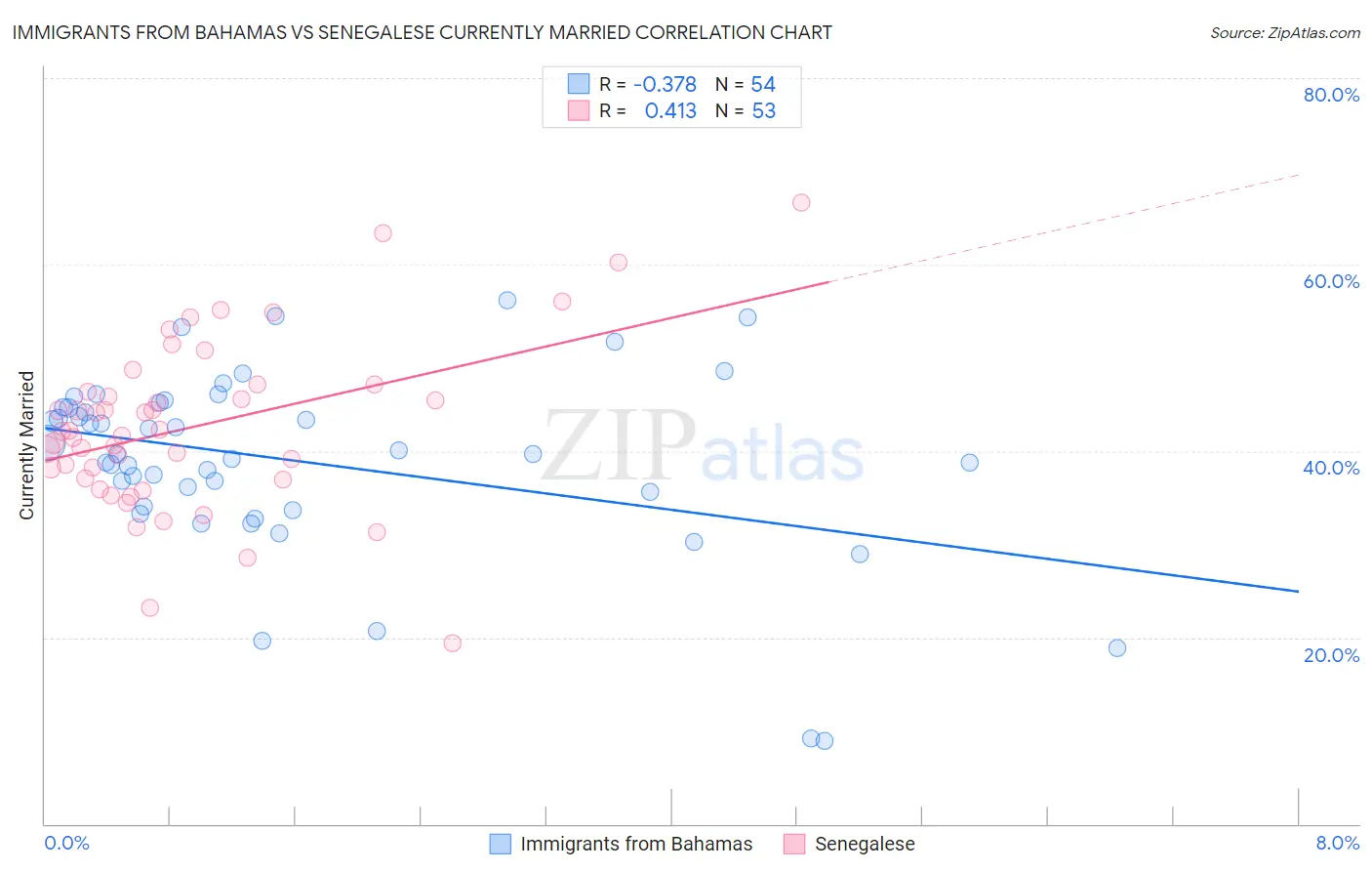 Immigrants from Bahamas vs Senegalese Currently Married