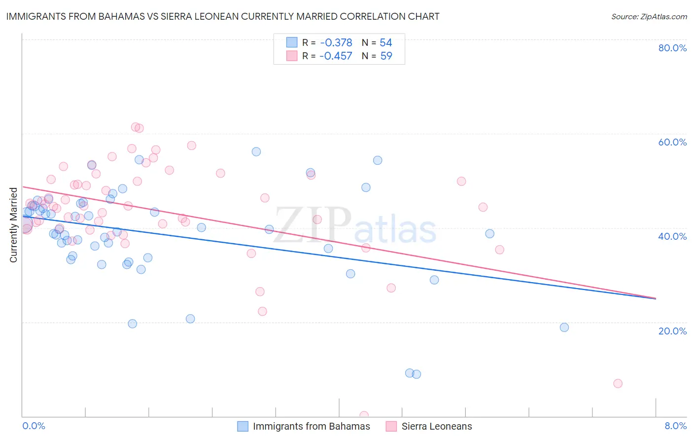 Immigrants from Bahamas vs Sierra Leonean Currently Married