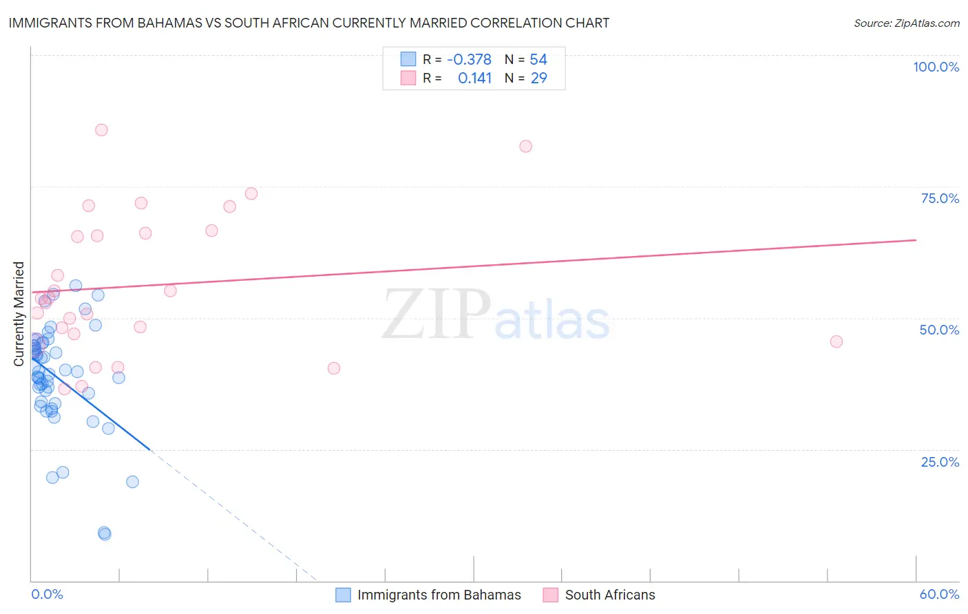 Immigrants from Bahamas vs South African Currently Married