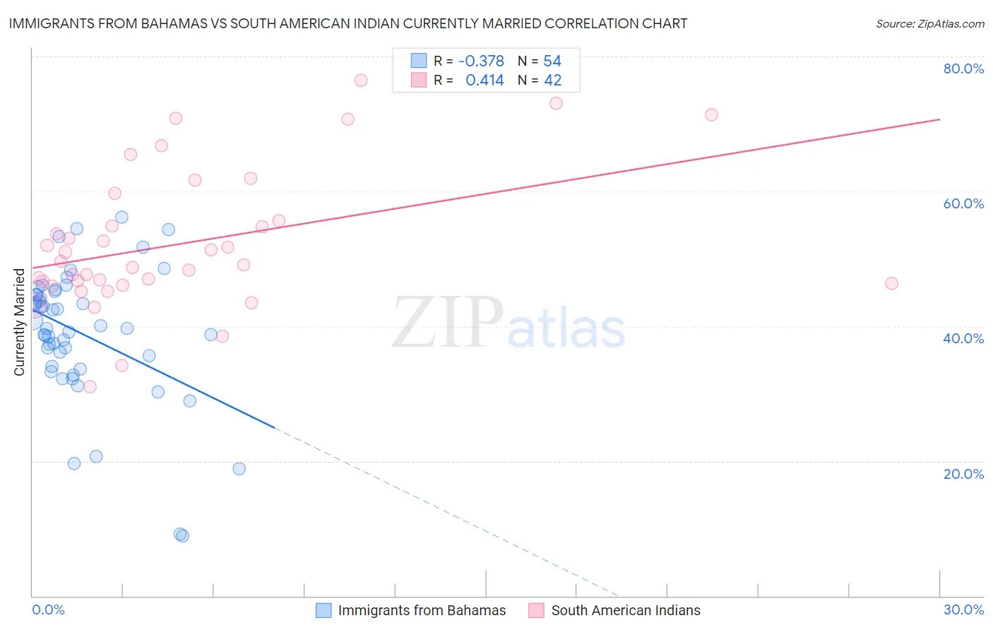 Immigrants from Bahamas vs South American Indian Currently Married