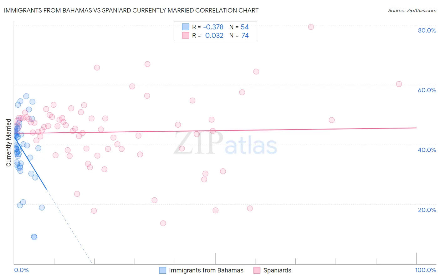 Immigrants from Bahamas vs Spaniard Currently Married