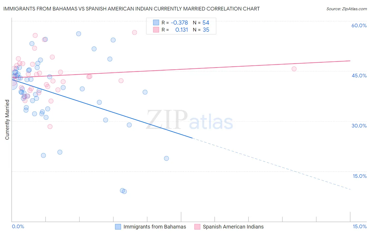 Immigrants from Bahamas vs Spanish American Indian Currently Married