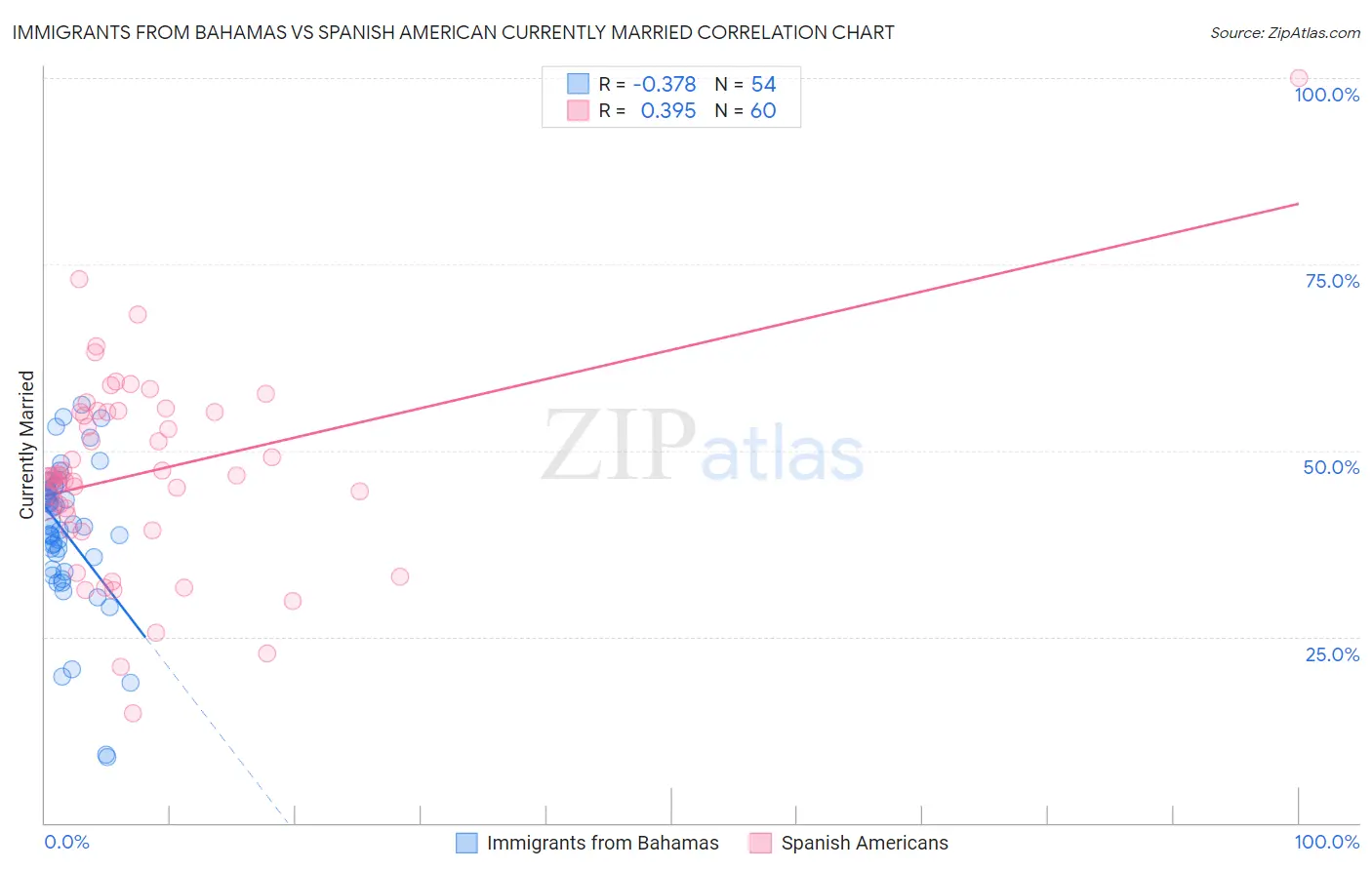 Immigrants from Bahamas vs Spanish American Currently Married