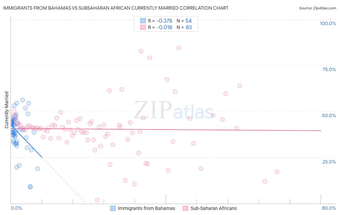 Immigrants from Bahamas vs Subsaharan African Currently Married