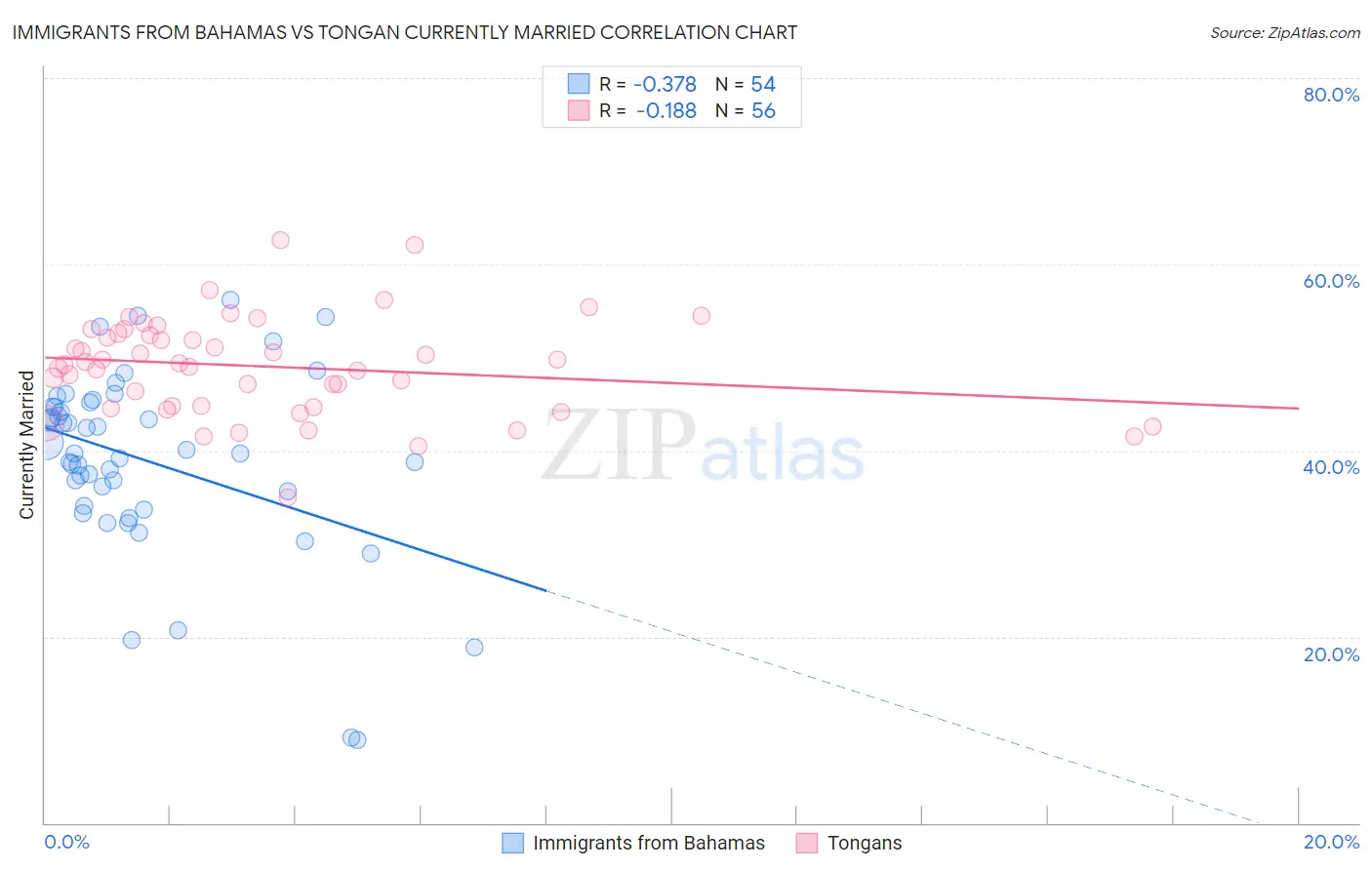 Immigrants from Bahamas vs Tongan Currently Married