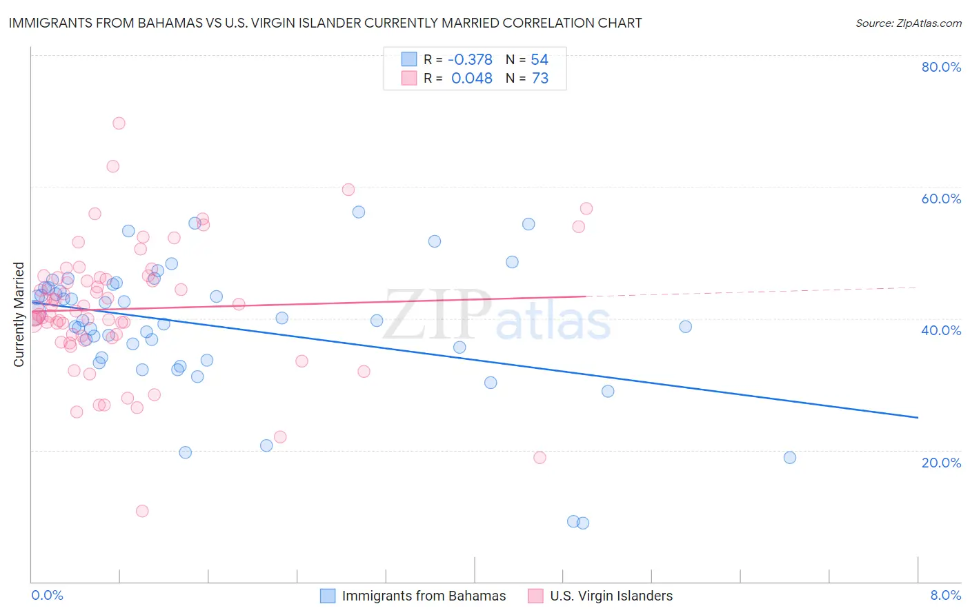 Immigrants from Bahamas vs U.S. Virgin Islander Currently Married