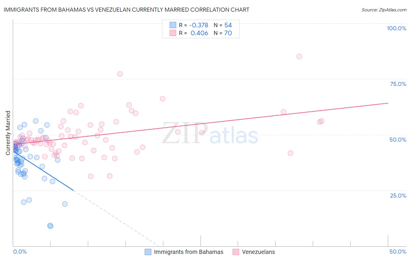 Immigrants from Bahamas vs Venezuelan Currently Married
