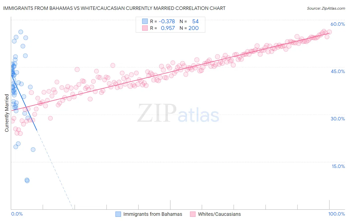 Immigrants from Bahamas vs White/Caucasian Currently Married