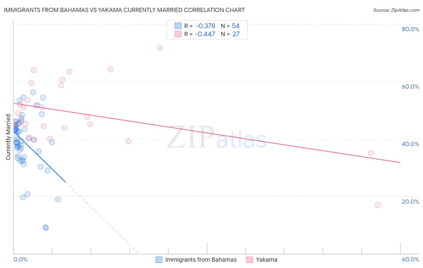 Immigrants from Bahamas vs Yakama Currently Married