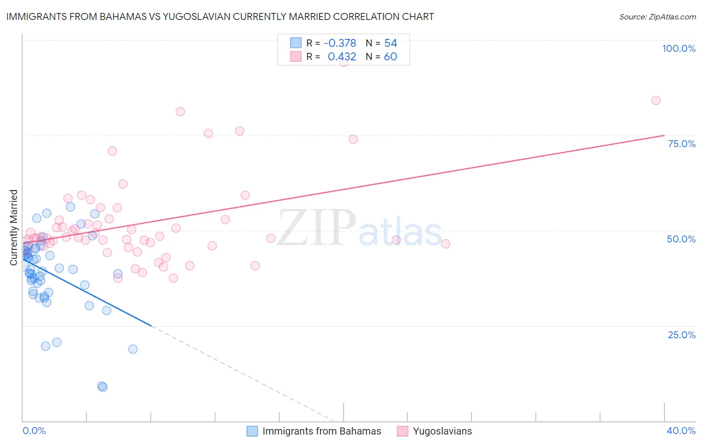 Immigrants from Bahamas vs Yugoslavian Currently Married