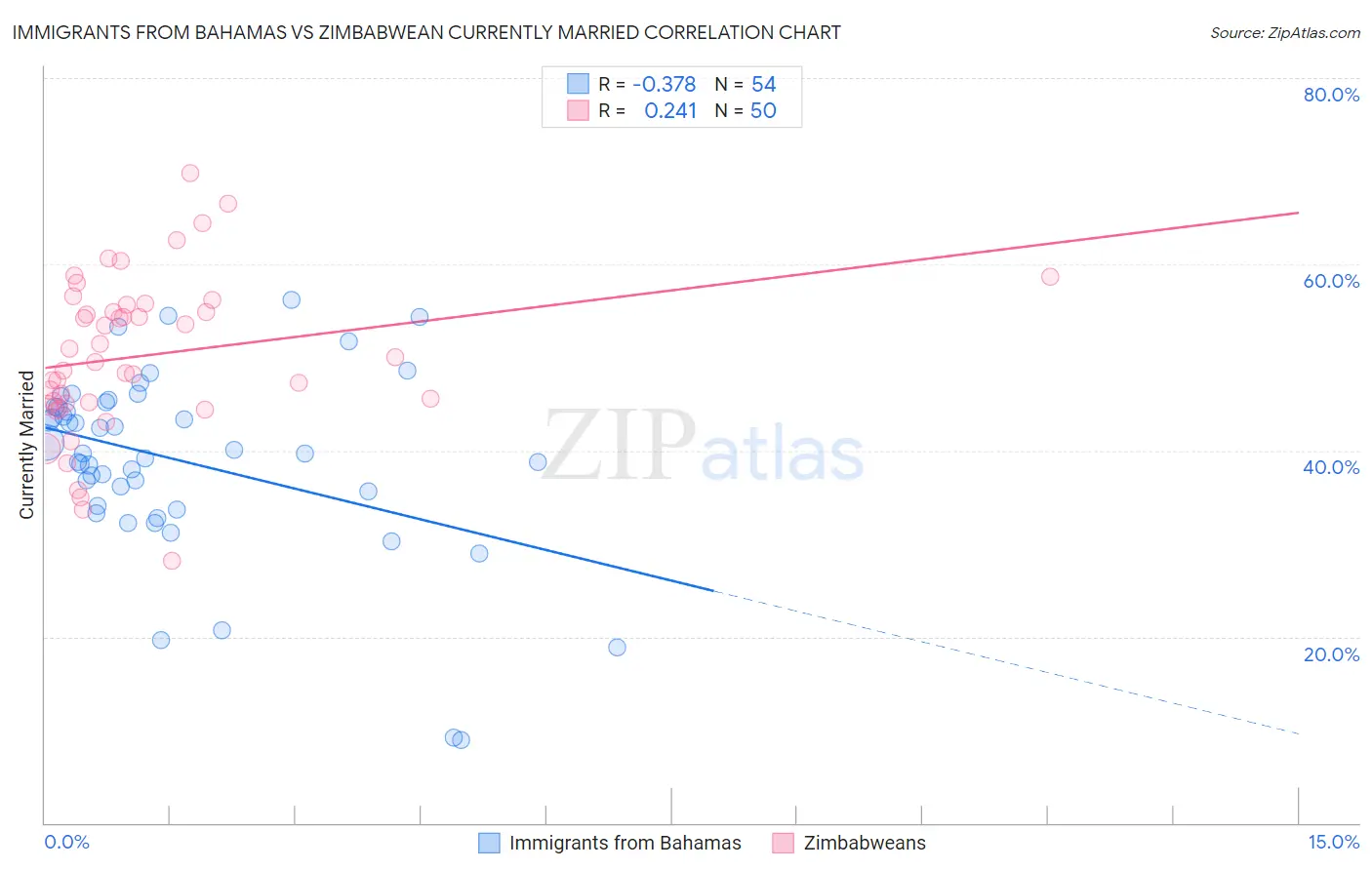 Immigrants from Bahamas vs Zimbabwean Currently Married