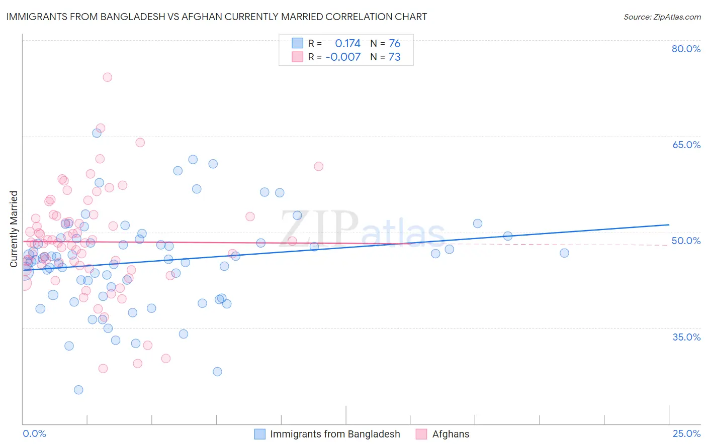 Immigrants from Bangladesh vs Afghan Currently Married