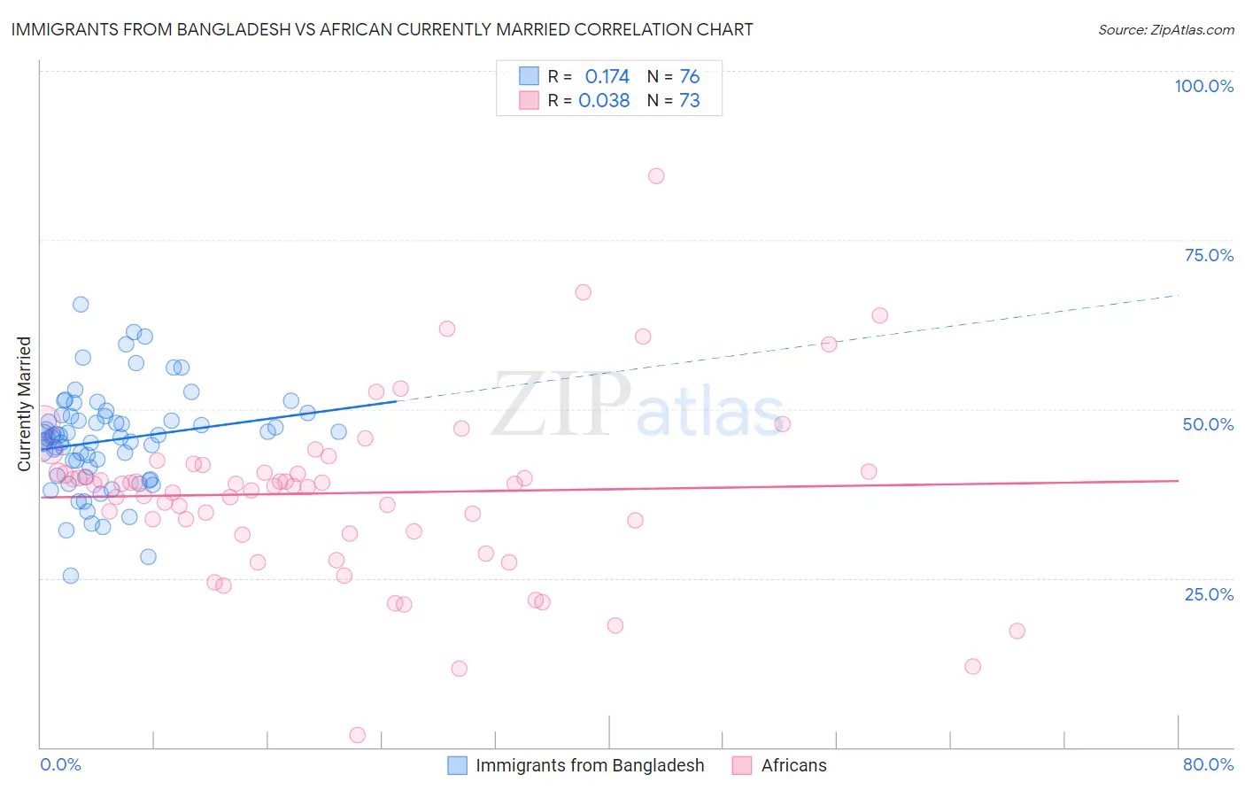 Immigrants from Bangladesh vs African Currently Married