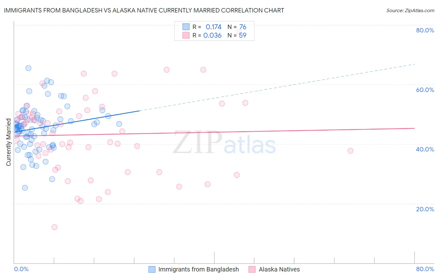 Immigrants from Bangladesh vs Alaska Native Currently Married