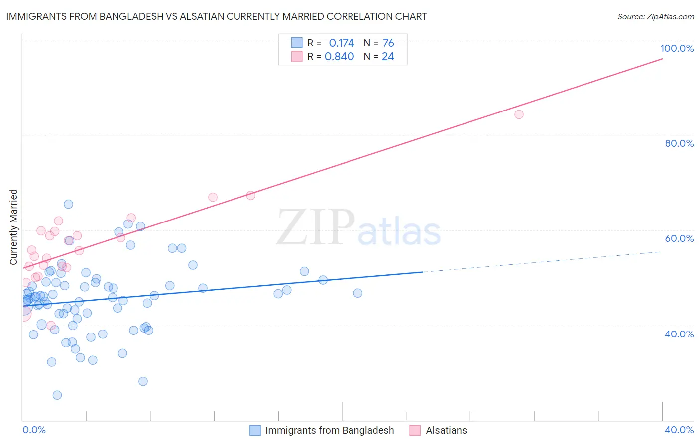 Immigrants from Bangladesh vs Alsatian Currently Married