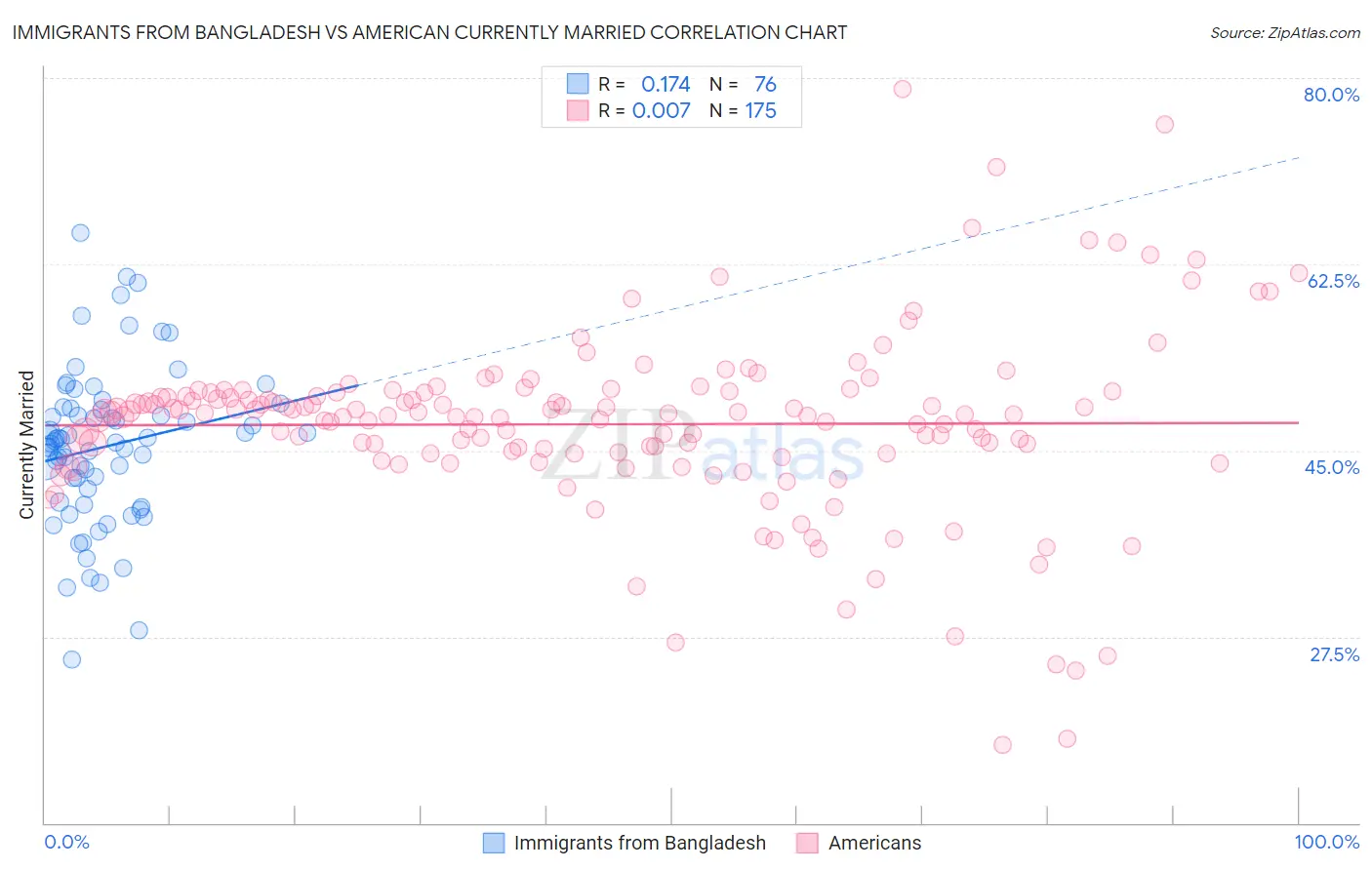 Immigrants from Bangladesh vs American Currently Married