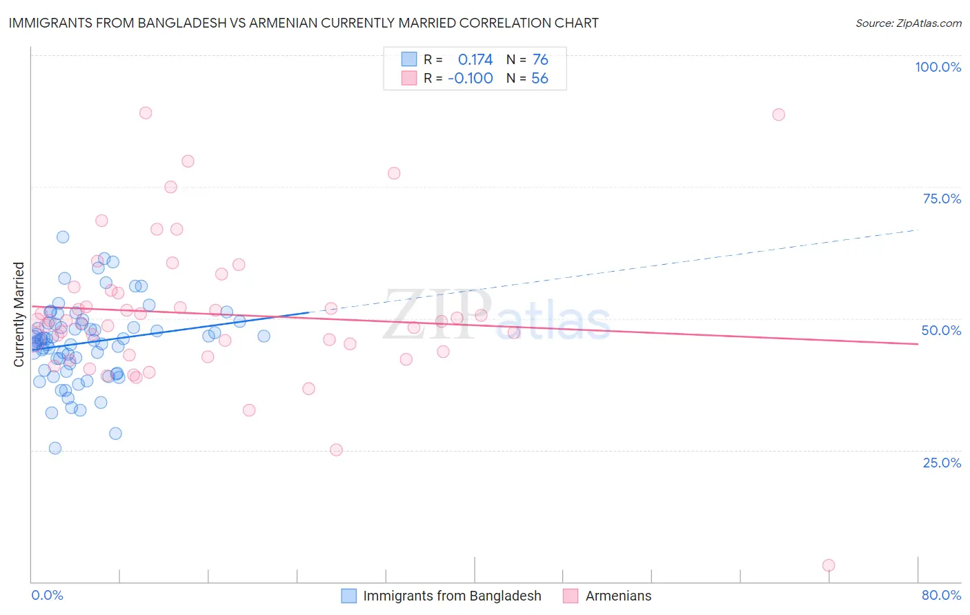 Immigrants from Bangladesh vs Armenian Currently Married