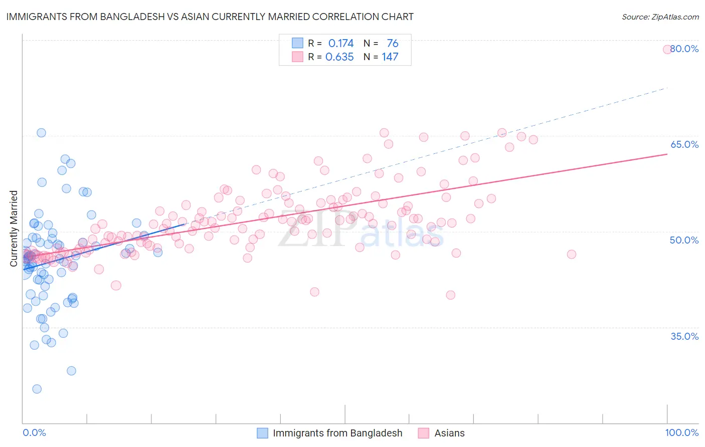 Immigrants from Bangladesh vs Asian Currently Married