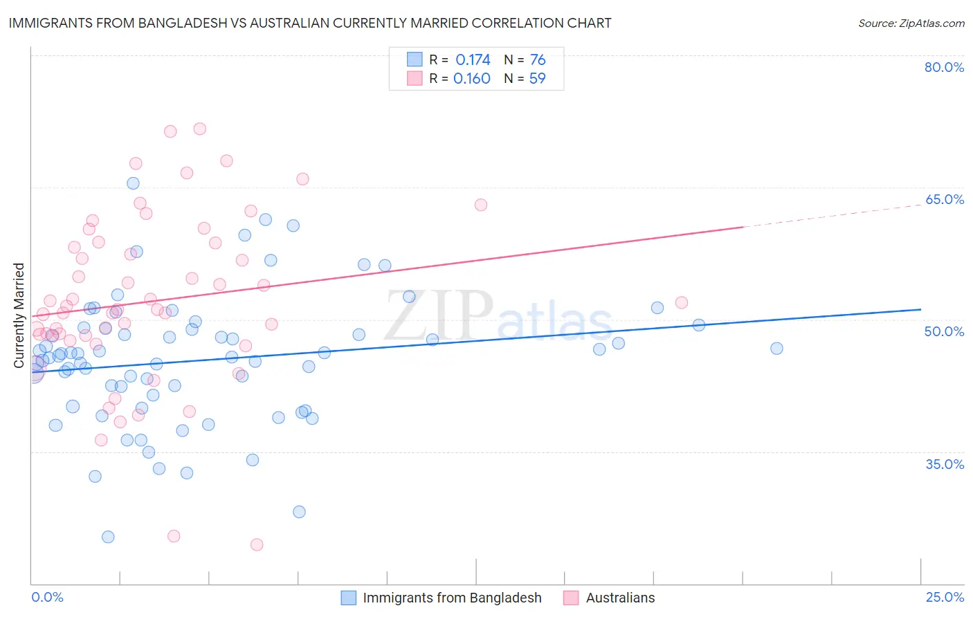Immigrants from Bangladesh vs Australian Currently Married