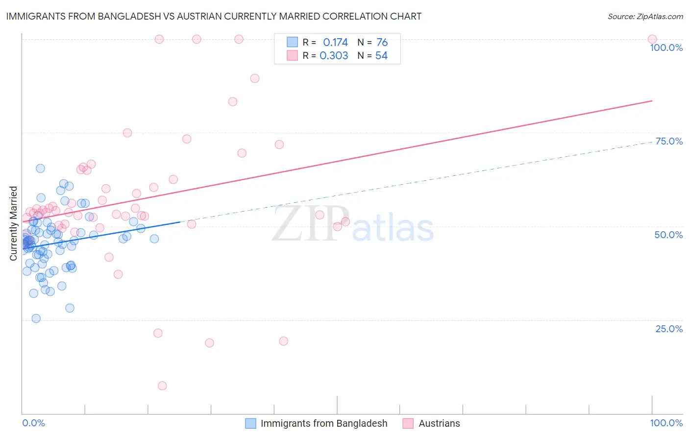 Immigrants from Bangladesh vs Austrian Currently Married