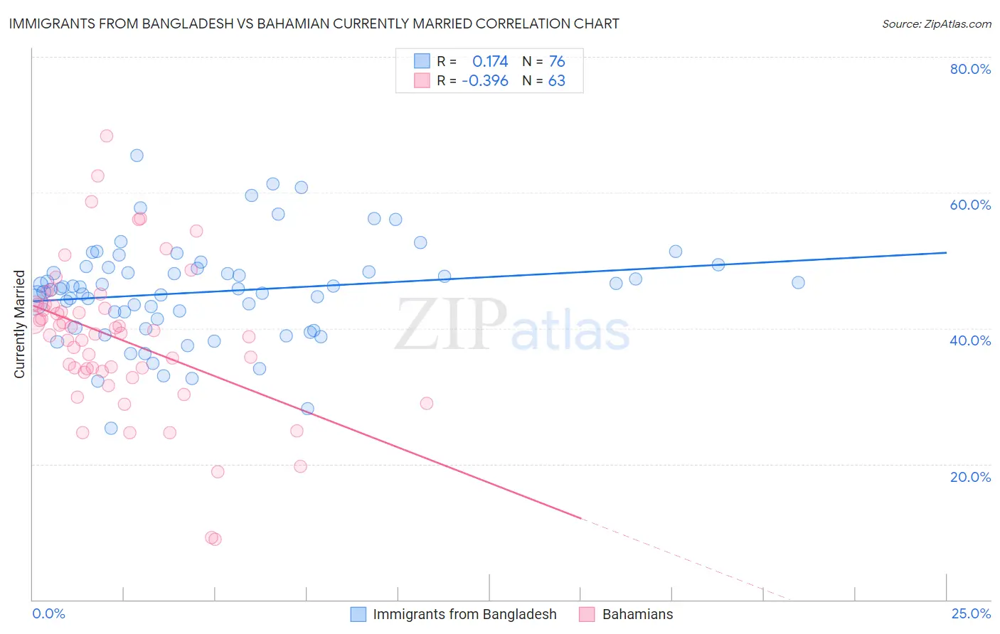 Immigrants from Bangladesh vs Bahamian Currently Married
