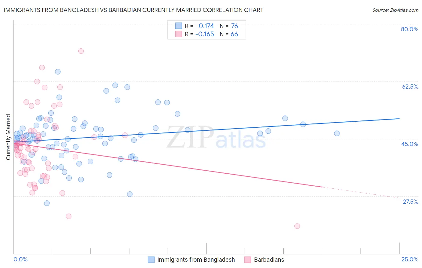 Immigrants from Bangladesh vs Barbadian Currently Married