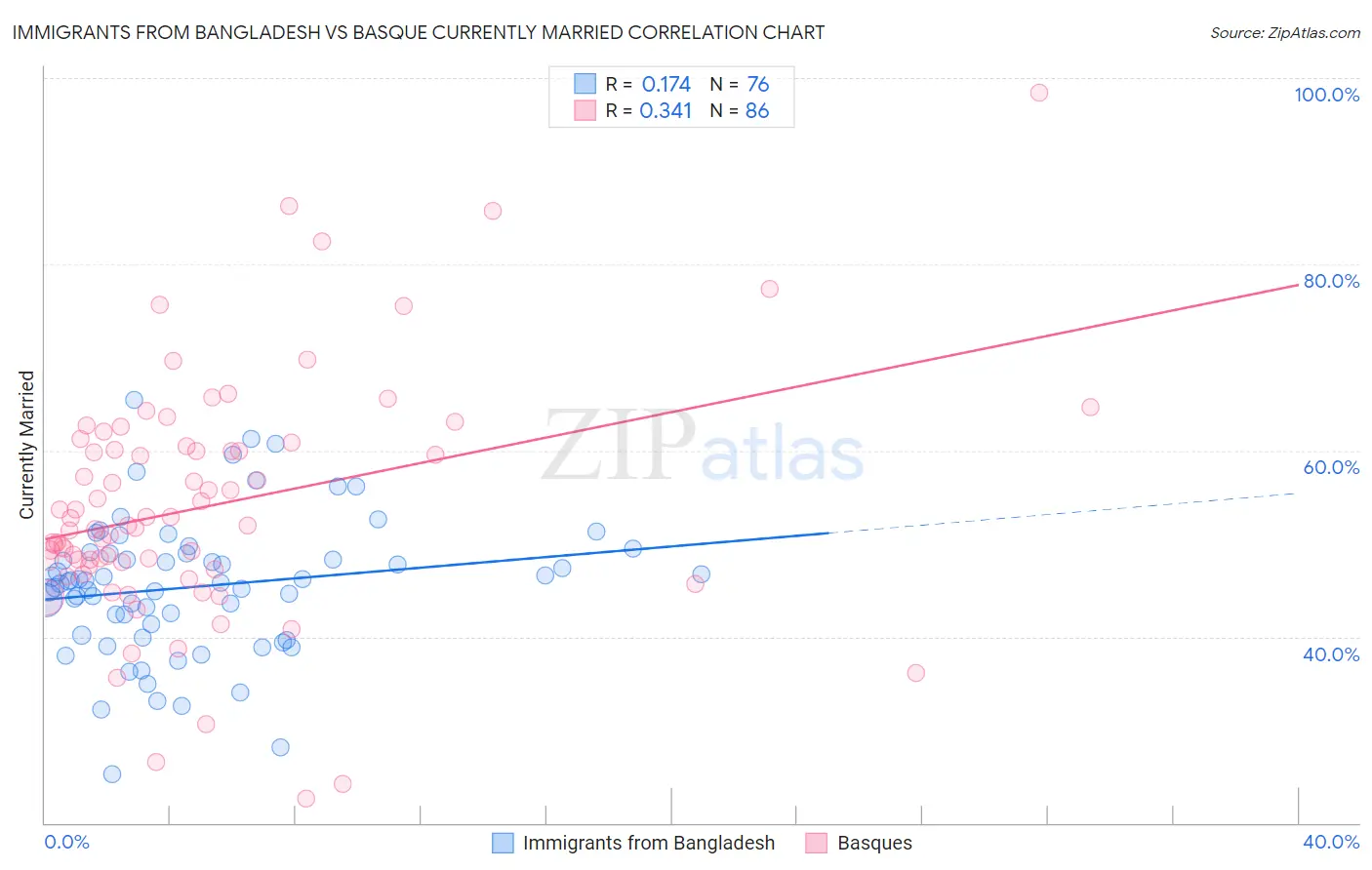 Immigrants from Bangladesh vs Basque Currently Married