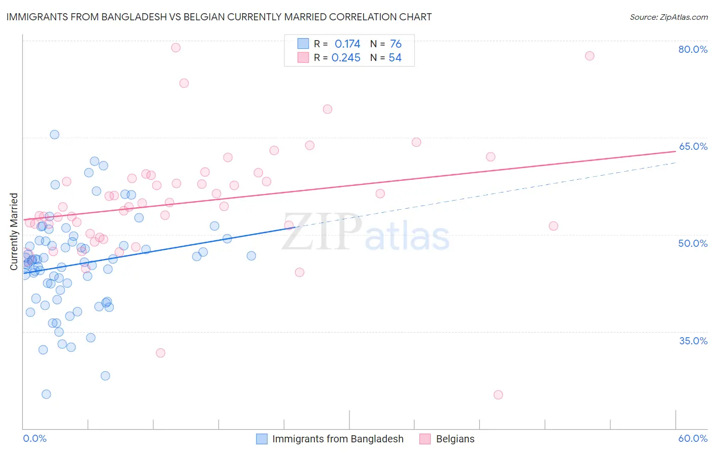 Immigrants from Bangladesh vs Belgian Currently Married