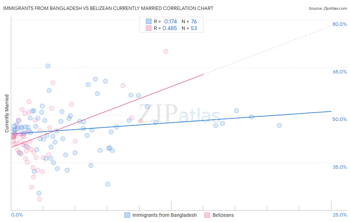 Immigrants from Bangladesh vs Belizean Currently Married