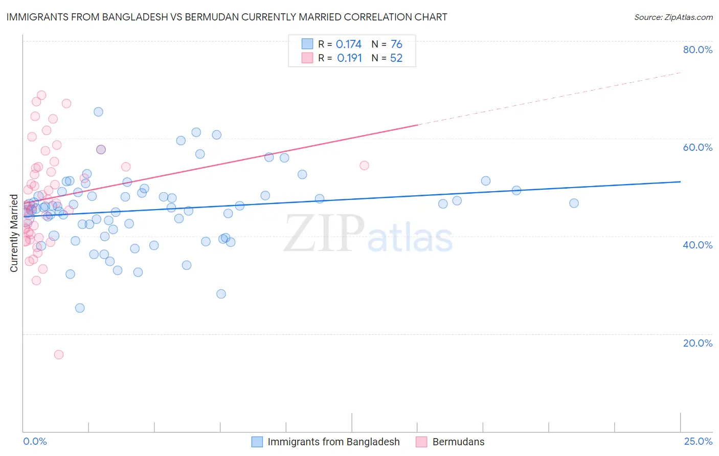 Immigrants from Bangladesh vs Bermudan Currently Married