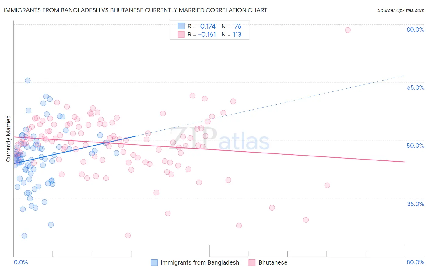 Immigrants from Bangladesh vs Bhutanese Currently Married