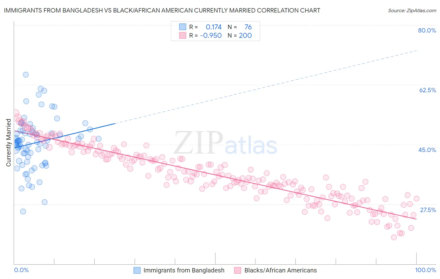 Immigrants from Bangladesh vs Black/African American Currently Married