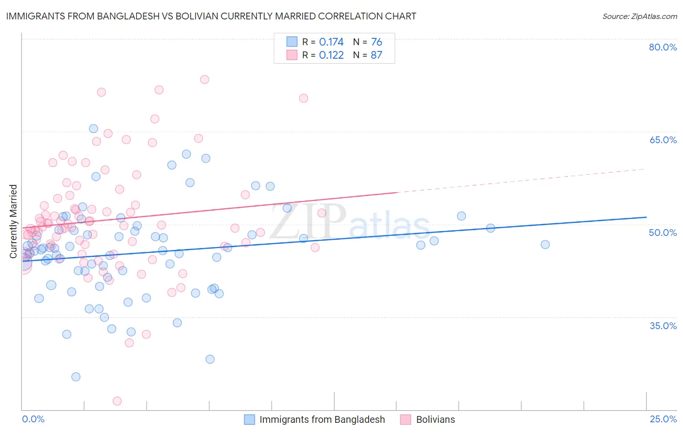 Immigrants from Bangladesh vs Bolivian Currently Married