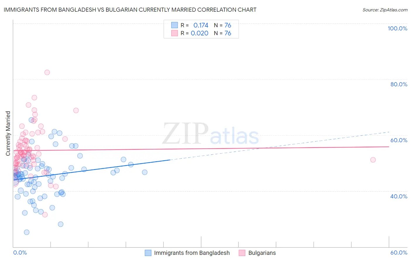 Immigrants from Bangladesh vs Bulgarian Currently Married