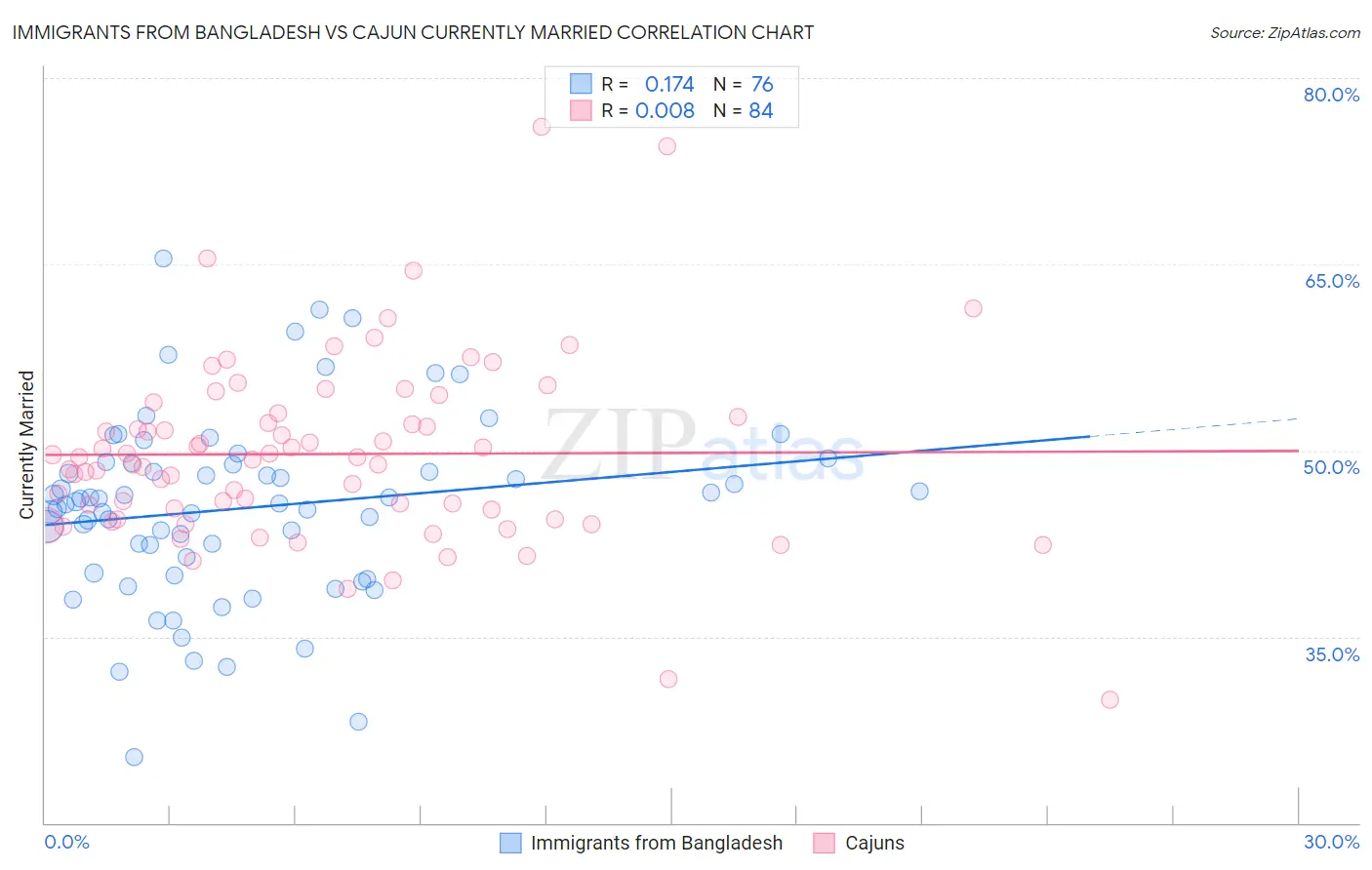 Immigrants from Bangladesh vs Cajun Currently Married