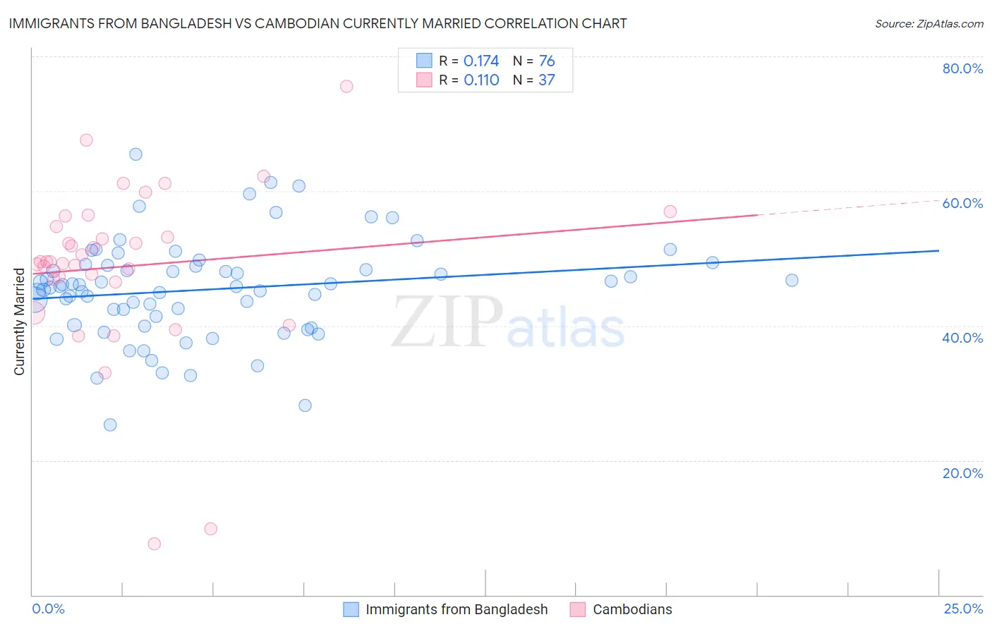 Immigrants from Bangladesh vs Cambodian Currently Married