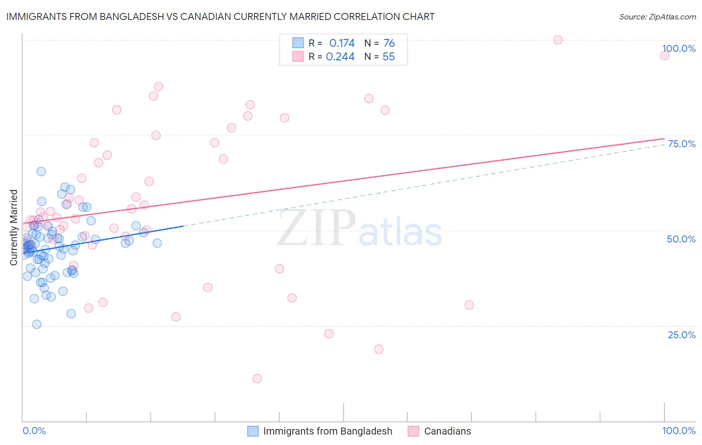 Immigrants from Bangladesh vs Canadian Currently Married